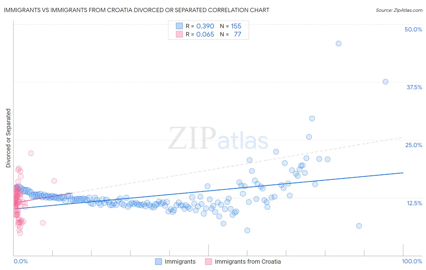 Immigrants vs Immigrants from Croatia Divorced or Separated