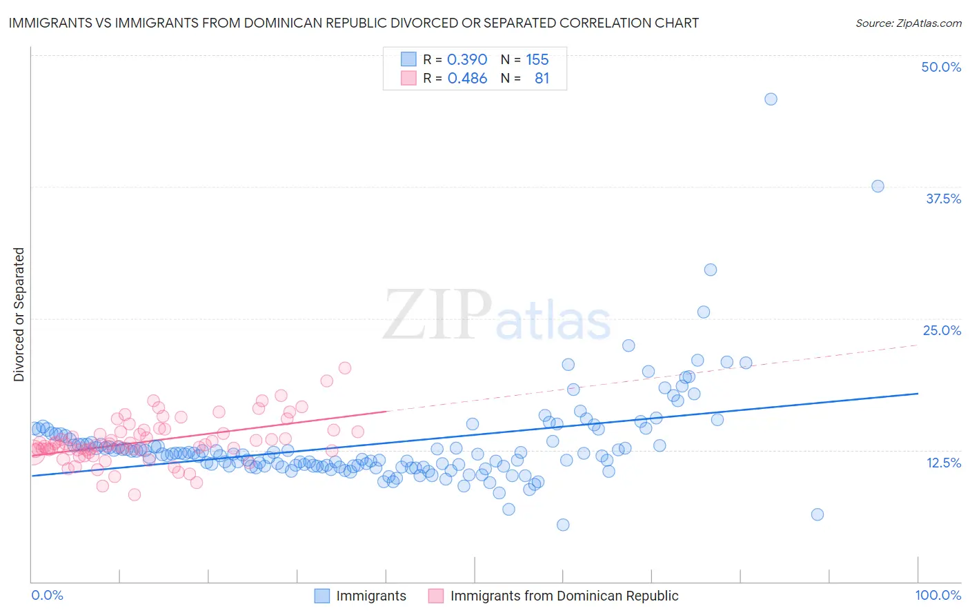 Immigrants vs Immigrants from Dominican Republic Divorced or Separated