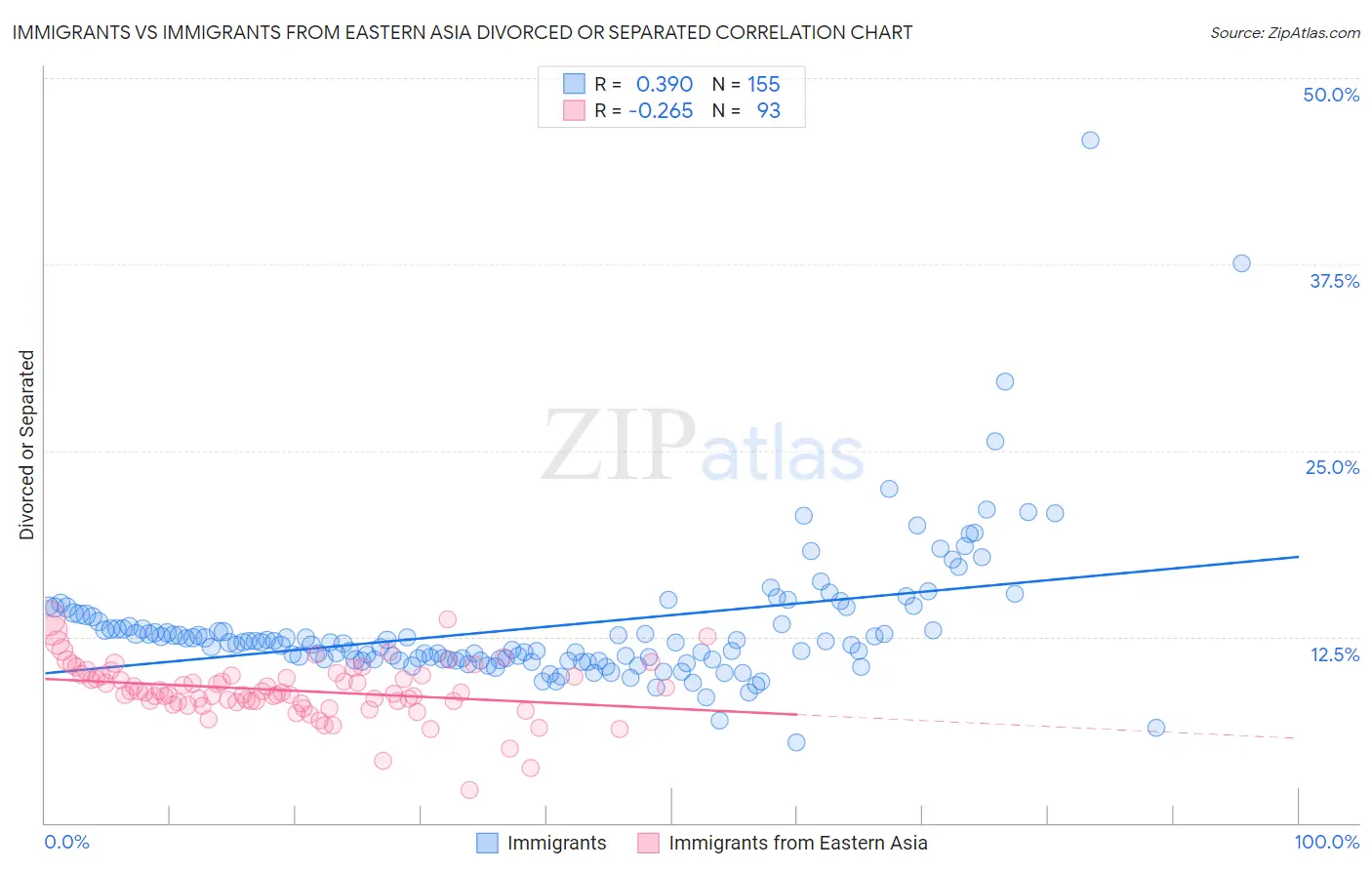 Immigrants vs Immigrants from Eastern Asia Divorced or Separated