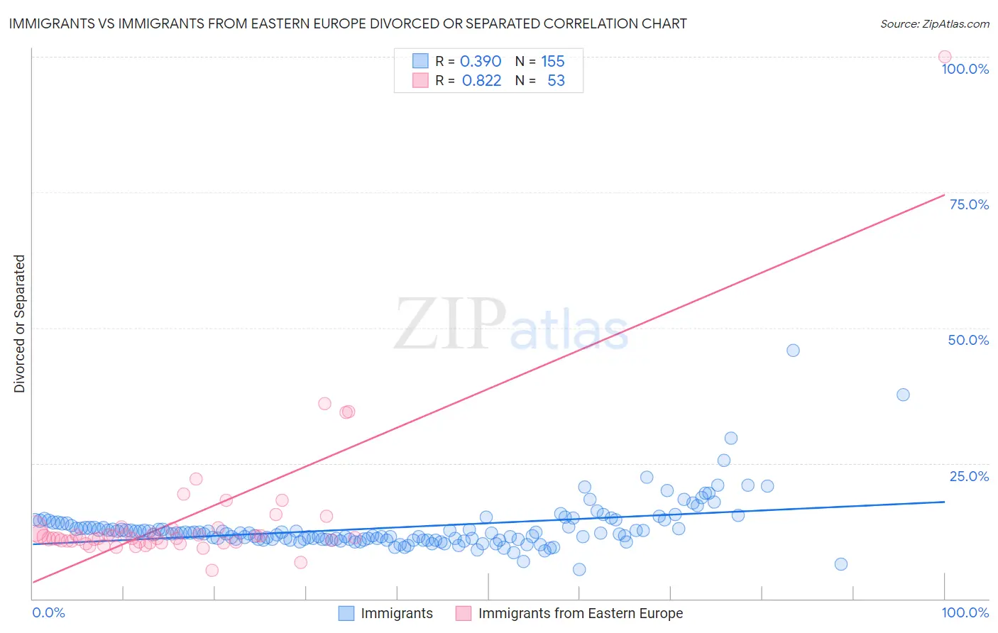 Immigrants vs Immigrants from Eastern Europe Divorced or Separated