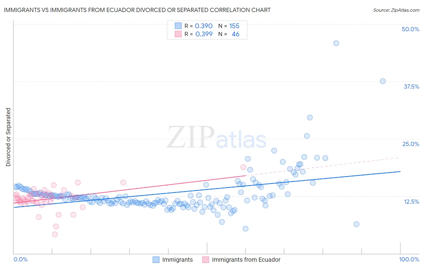 Immigrants vs Immigrants from Ecuador Divorced or Separated