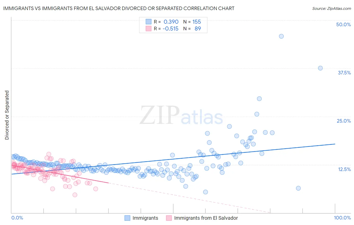 Immigrants vs Immigrants from El Salvador Divorced or Separated