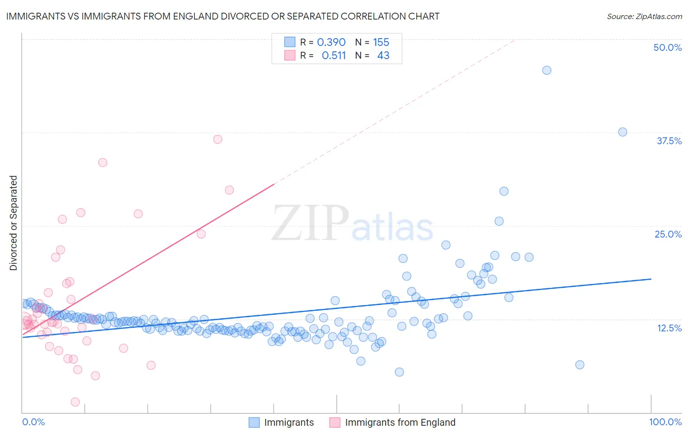 Immigrants vs Immigrants from England Divorced or Separated
