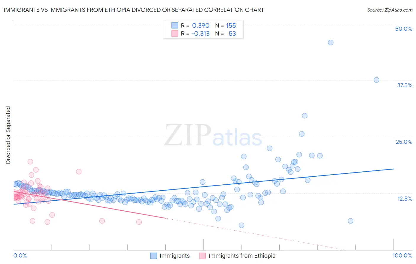 Immigrants vs Immigrants from Ethiopia Divorced or Separated
