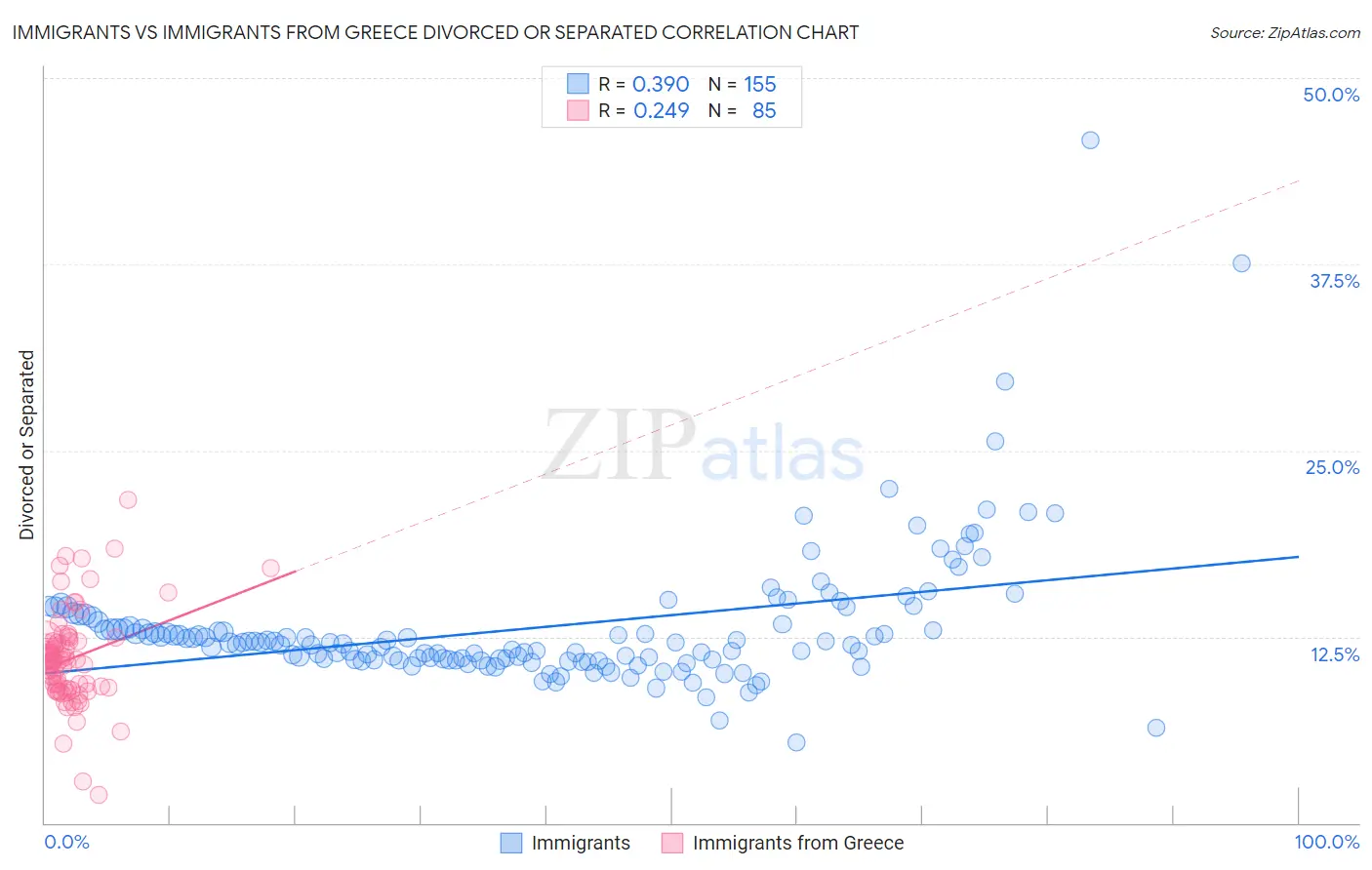 Immigrants vs Immigrants from Greece Divorced or Separated