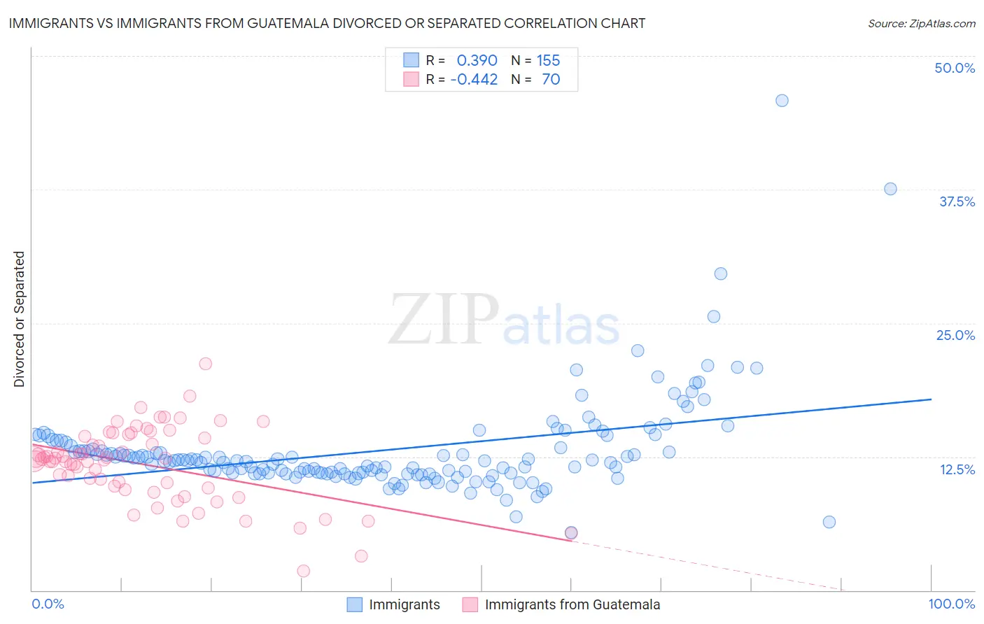 Immigrants vs Immigrants from Guatemala Divorced or Separated