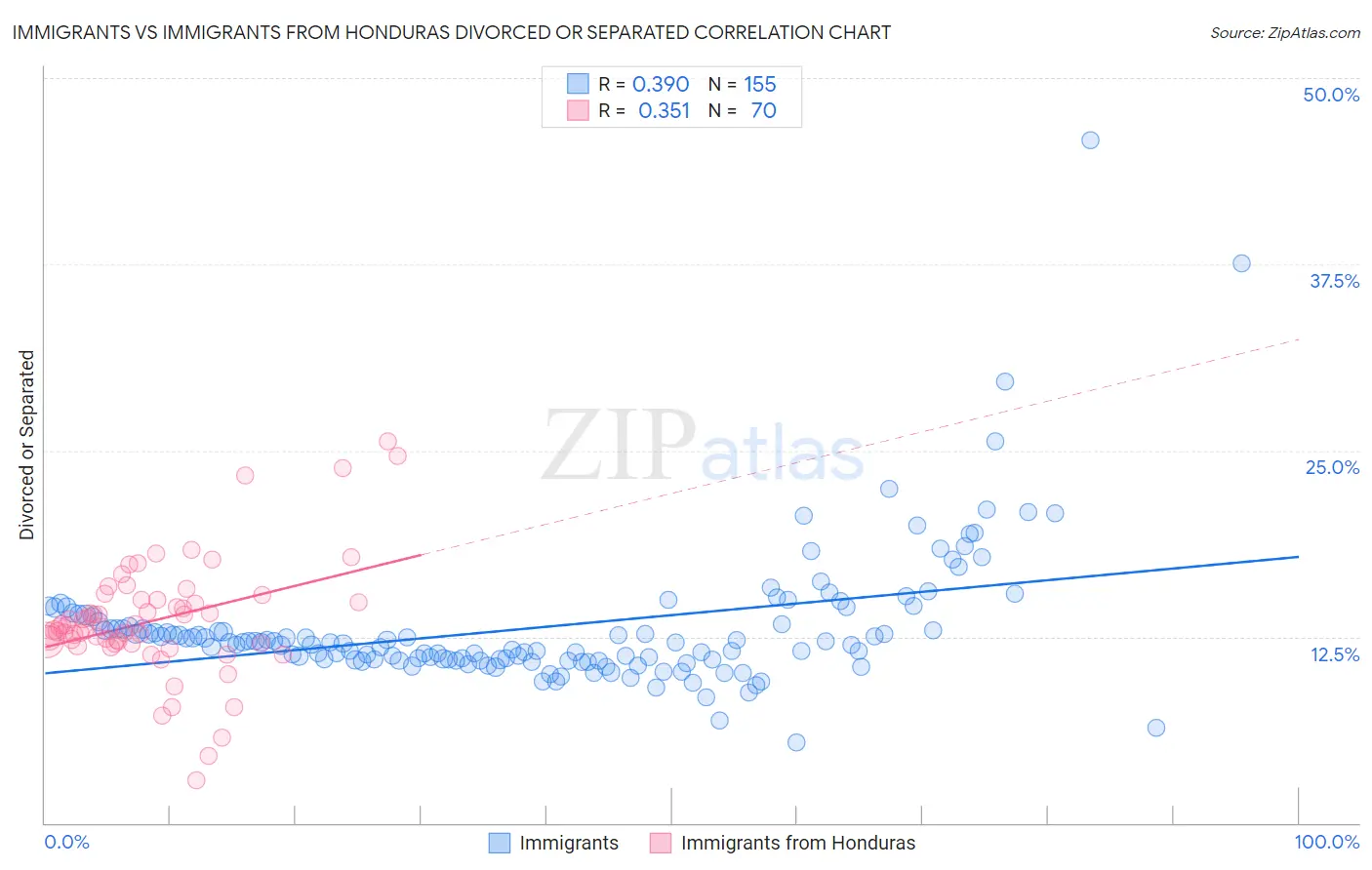Immigrants vs Immigrants from Honduras Divorced or Separated
