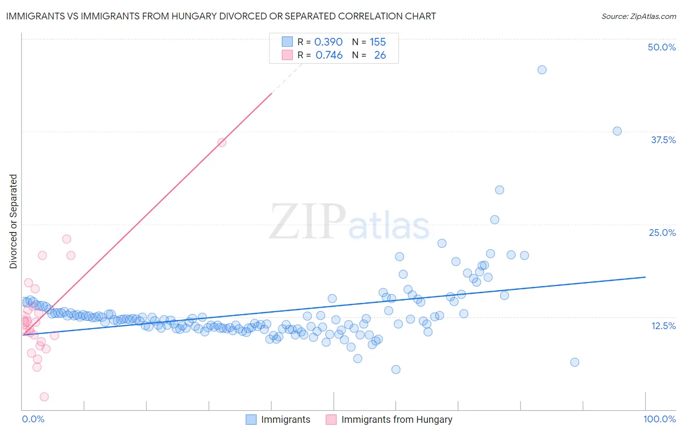 Immigrants vs Immigrants from Hungary Divorced or Separated