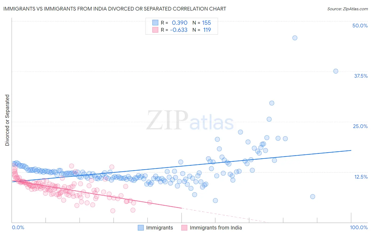Immigrants vs Immigrants from India Divorced or Separated