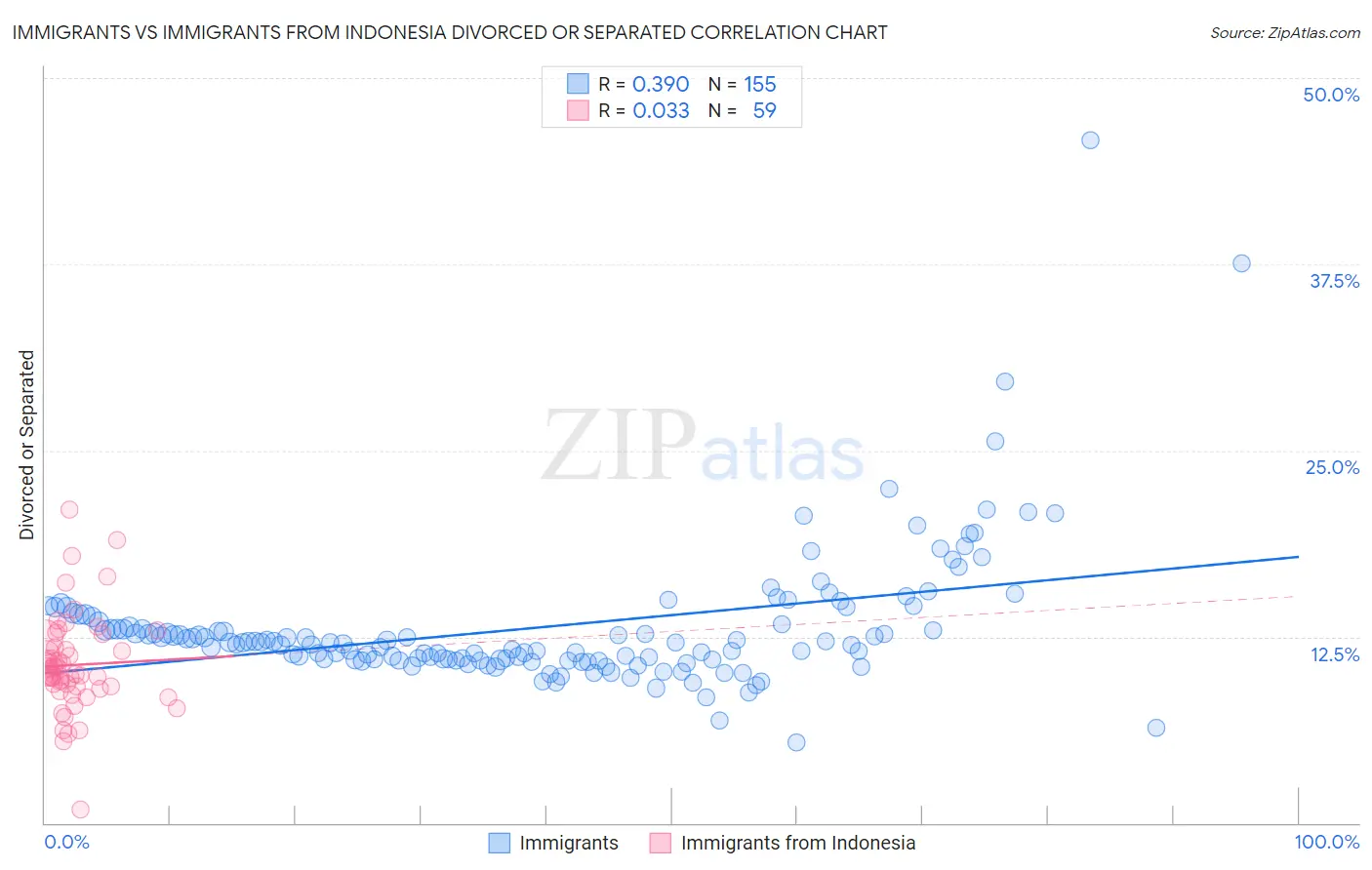 Immigrants vs Immigrants from Indonesia Divorced or Separated