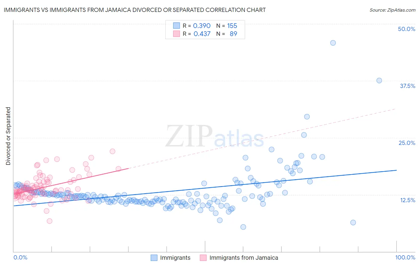 Immigrants vs Immigrants from Jamaica Divorced or Separated