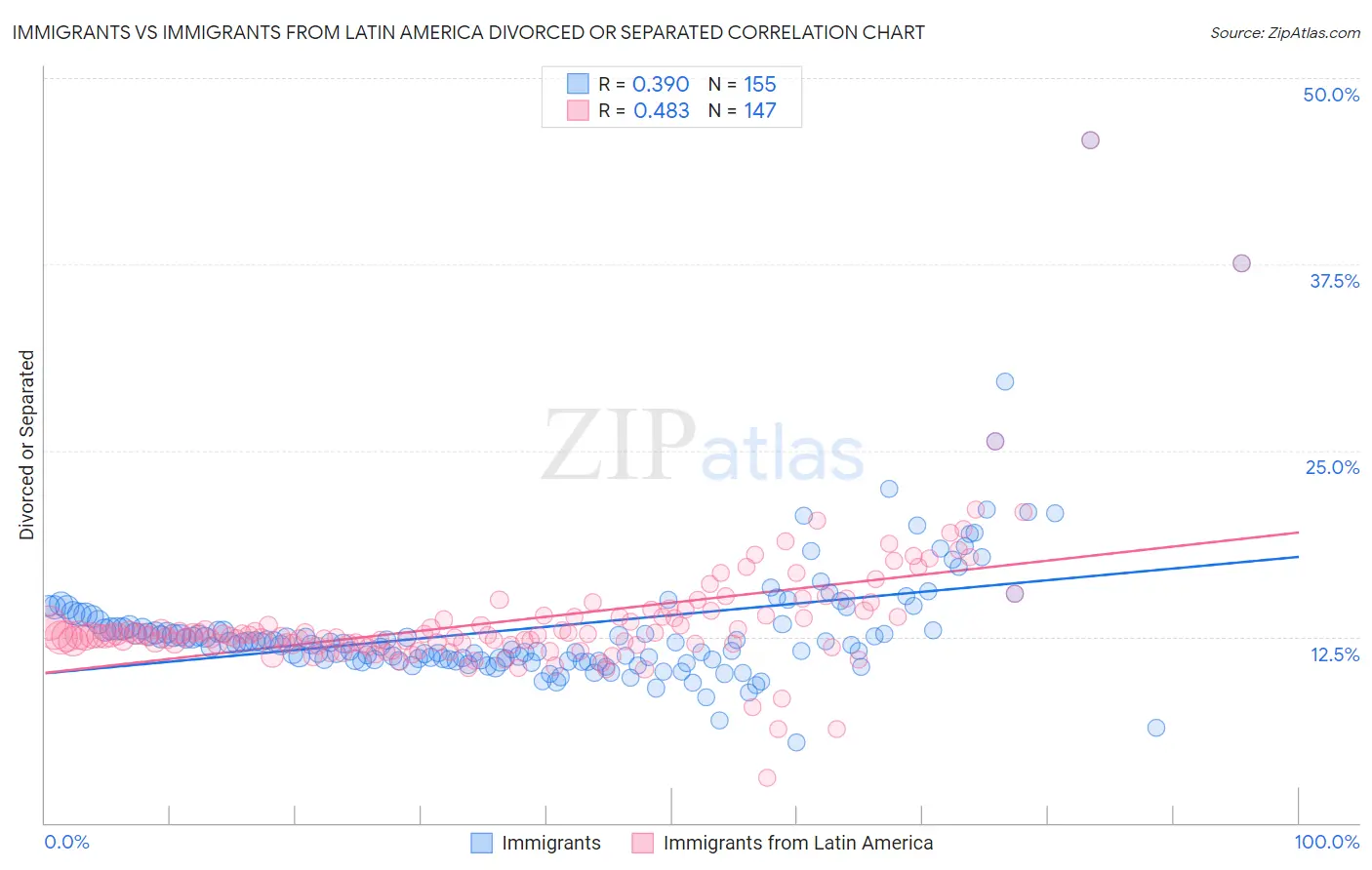 Immigrants vs Immigrants from Latin America Divorced or Separated