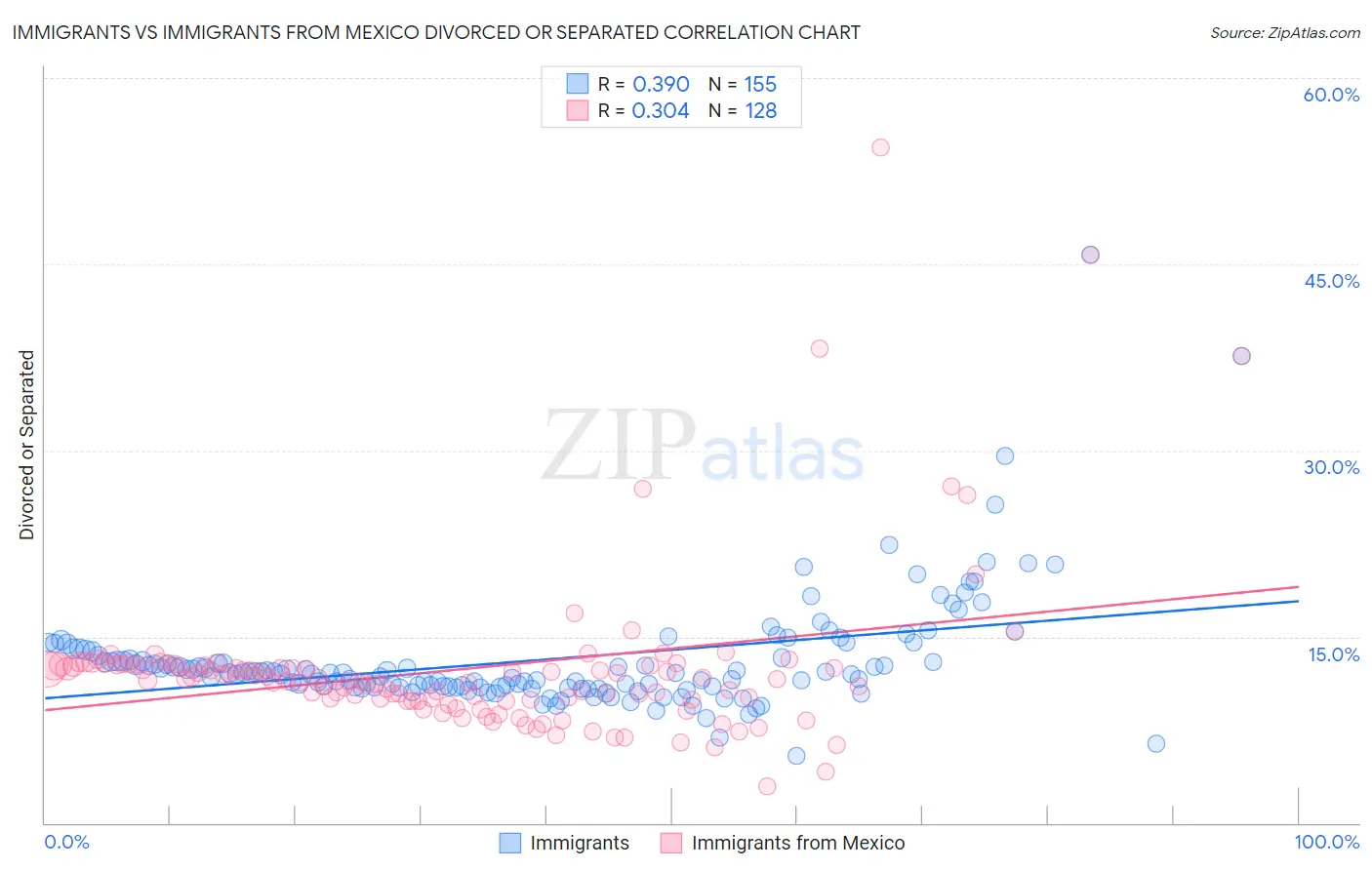 Immigrants vs Immigrants from Mexico Divorced or Separated