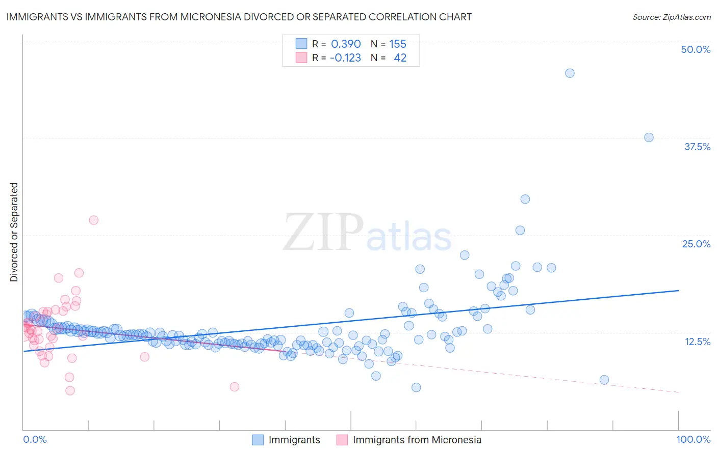 Immigrants vs Immigrants from Micronesia Divorced or Separated