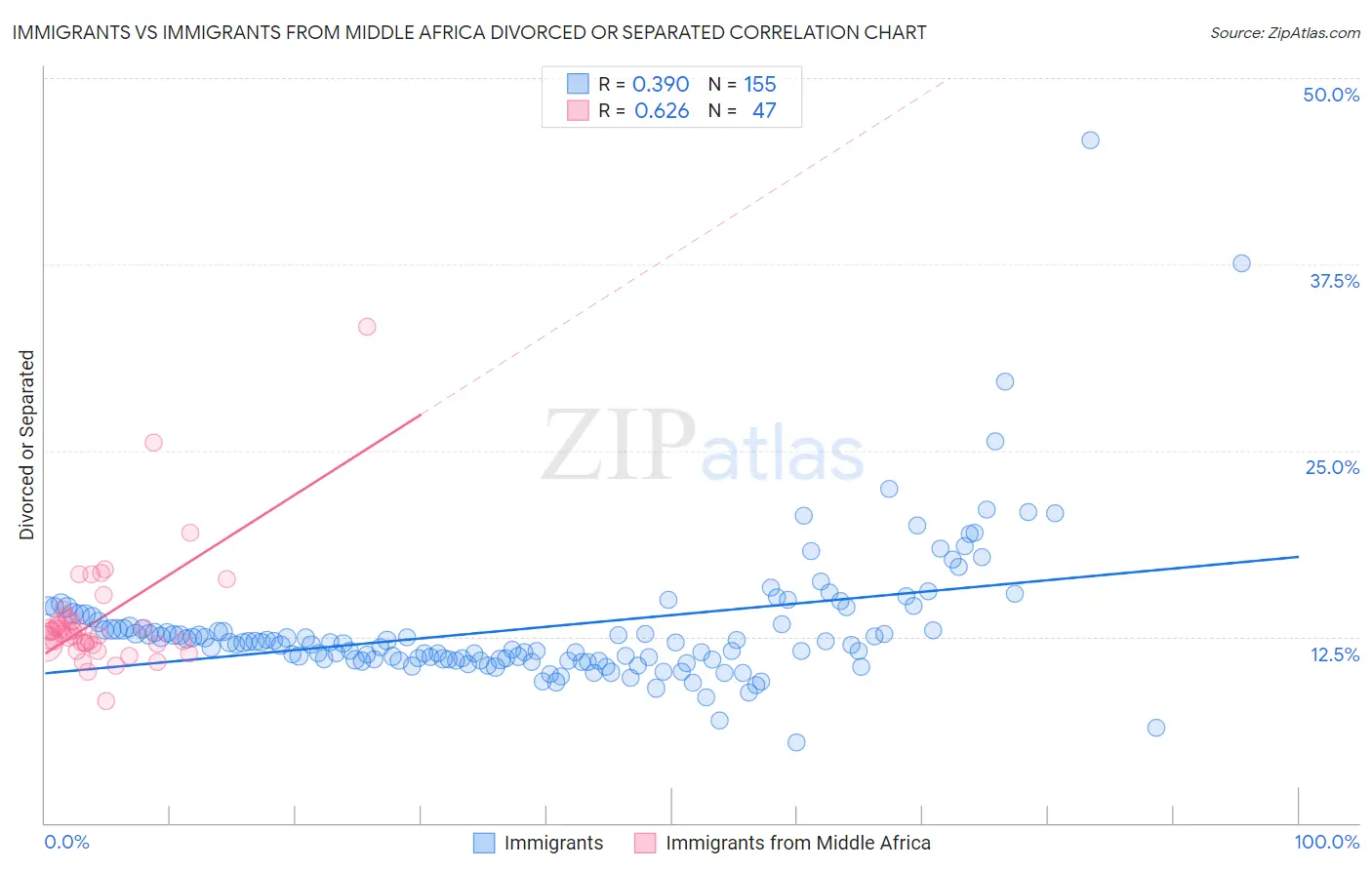 Immigrants vs Immigrants from Middle Africa Divorced or Separated