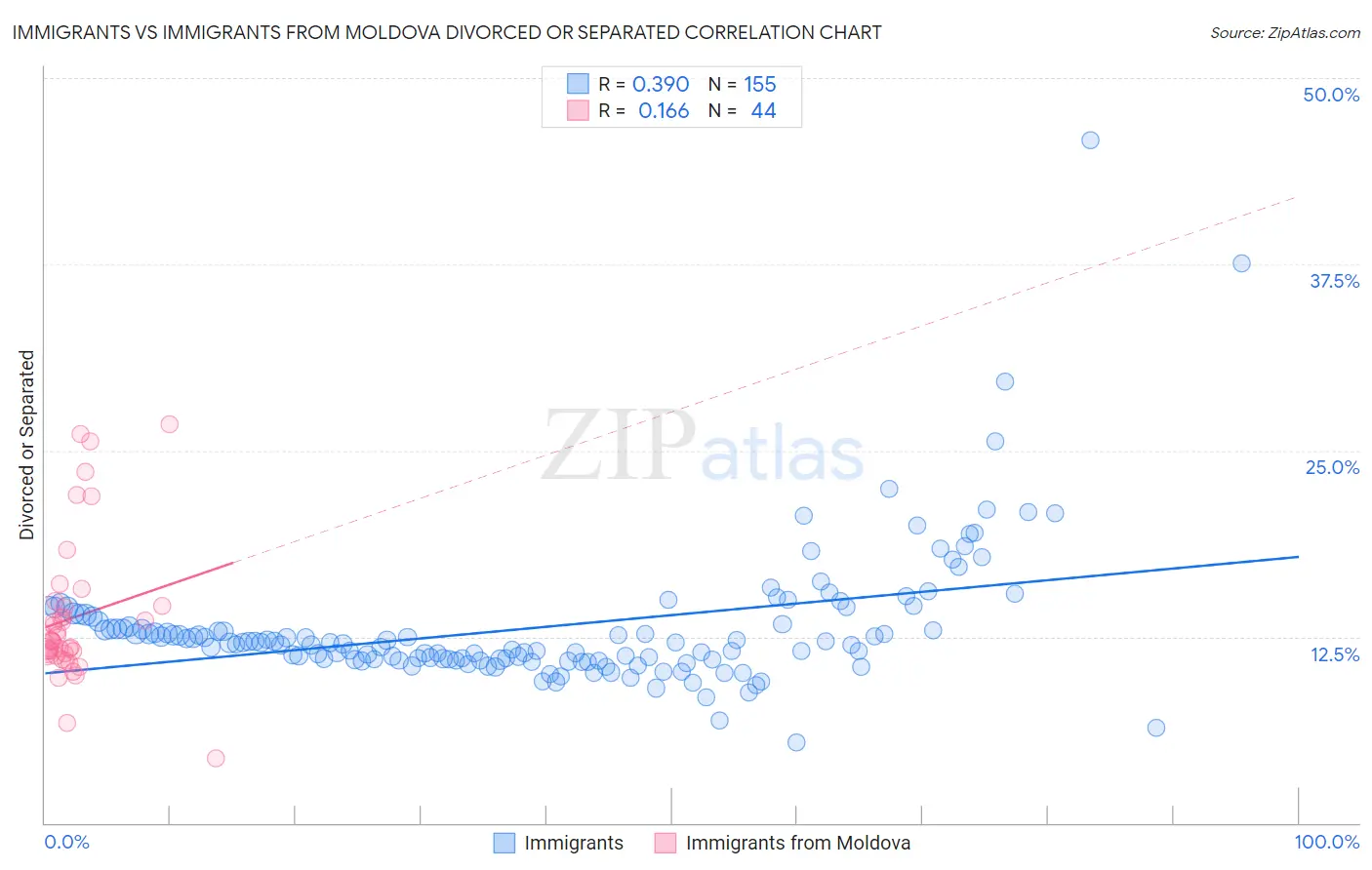 Immigrants vs Immigrants from Moldova Divorced or Separated
