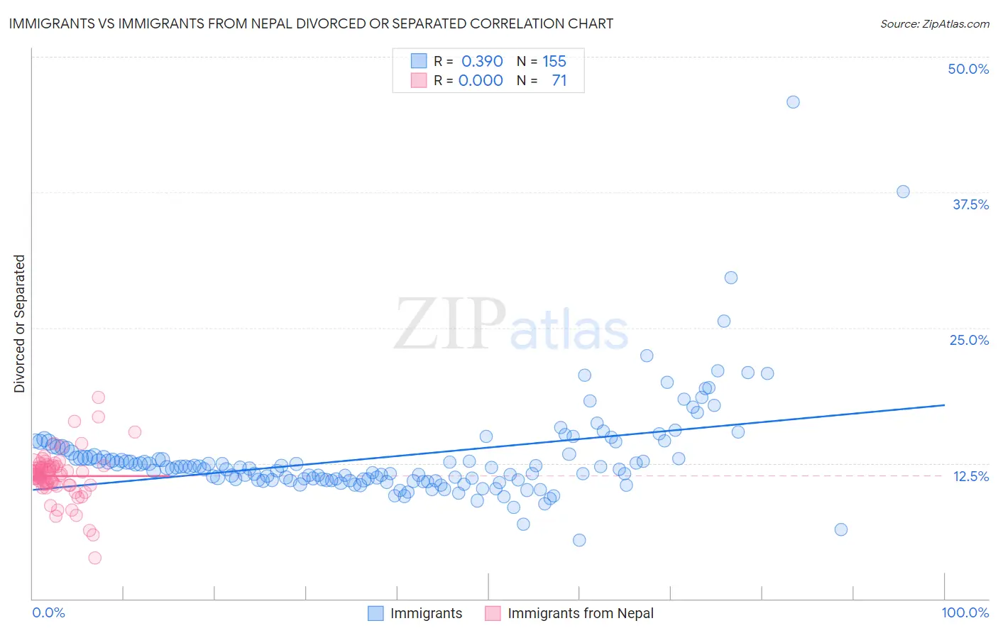 Immigrants vs Immigrants from Nepal Divorced or Separated