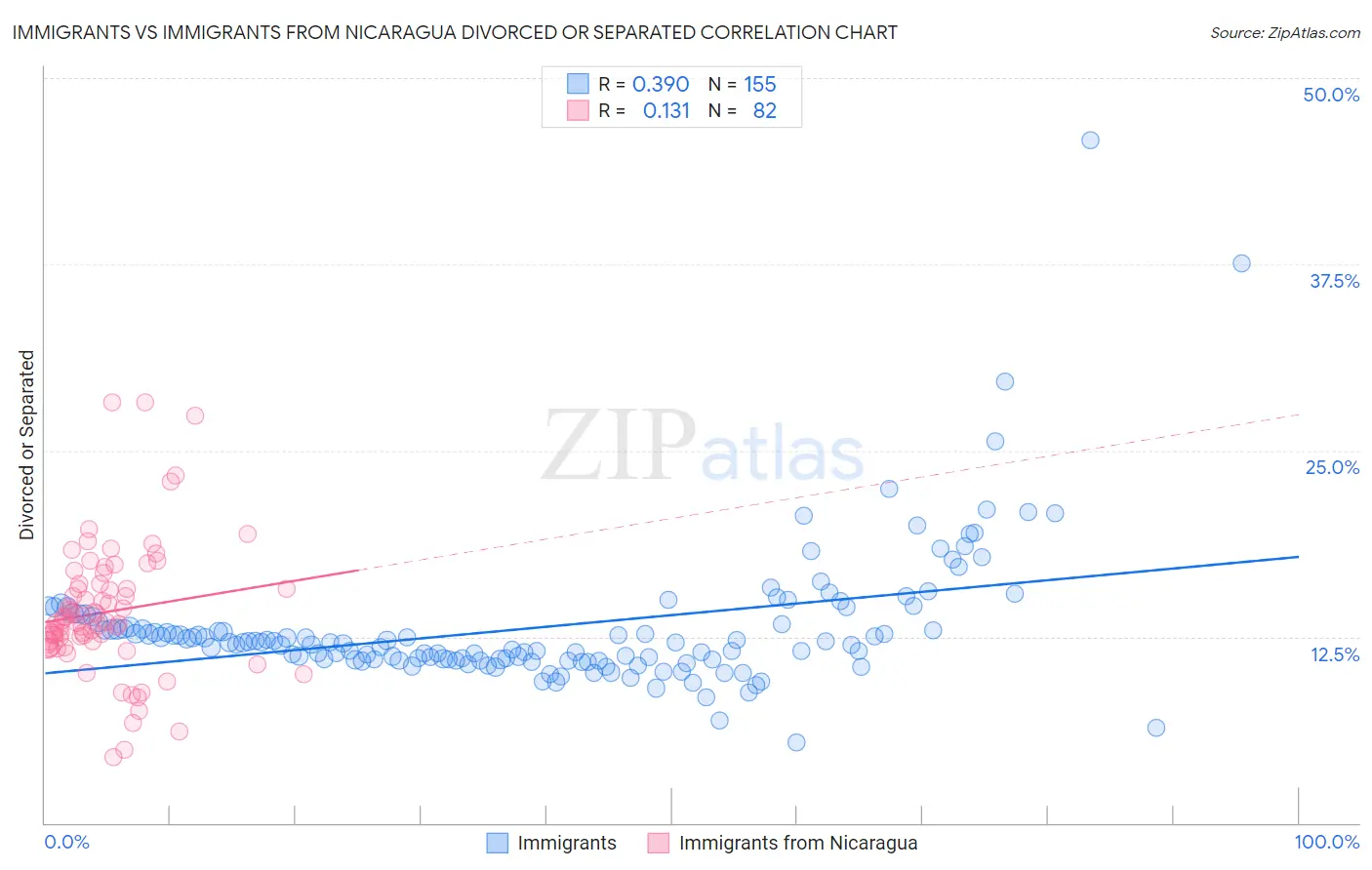 Immigrants vs Immigrants from Nicaragua Divorced or Separated