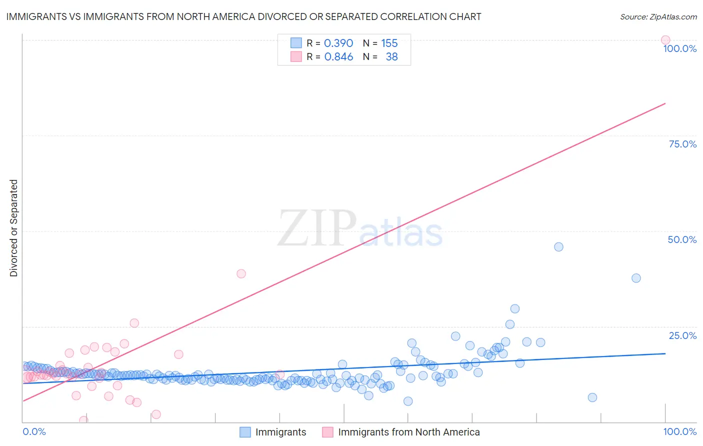 Immigrants vs Immigrants from North America Divorced or Separated