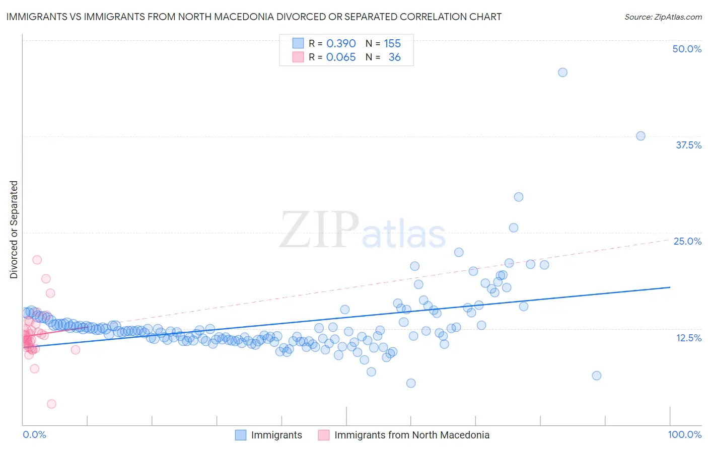 Immigrants vs Immigrants from North Macedonia Divorced or Separated