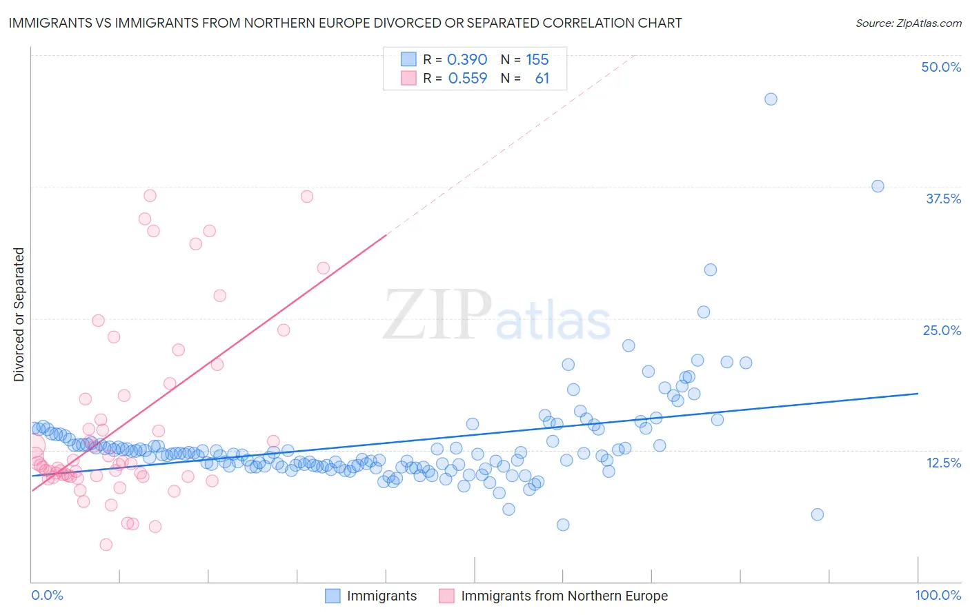 Immigrants vs Immigrants from Northern Europe Divorced or Separated