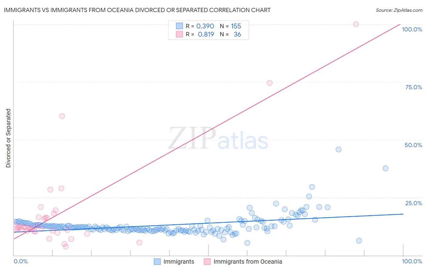 Immigrants vs Immigrants from Oceania Divorced or Separated