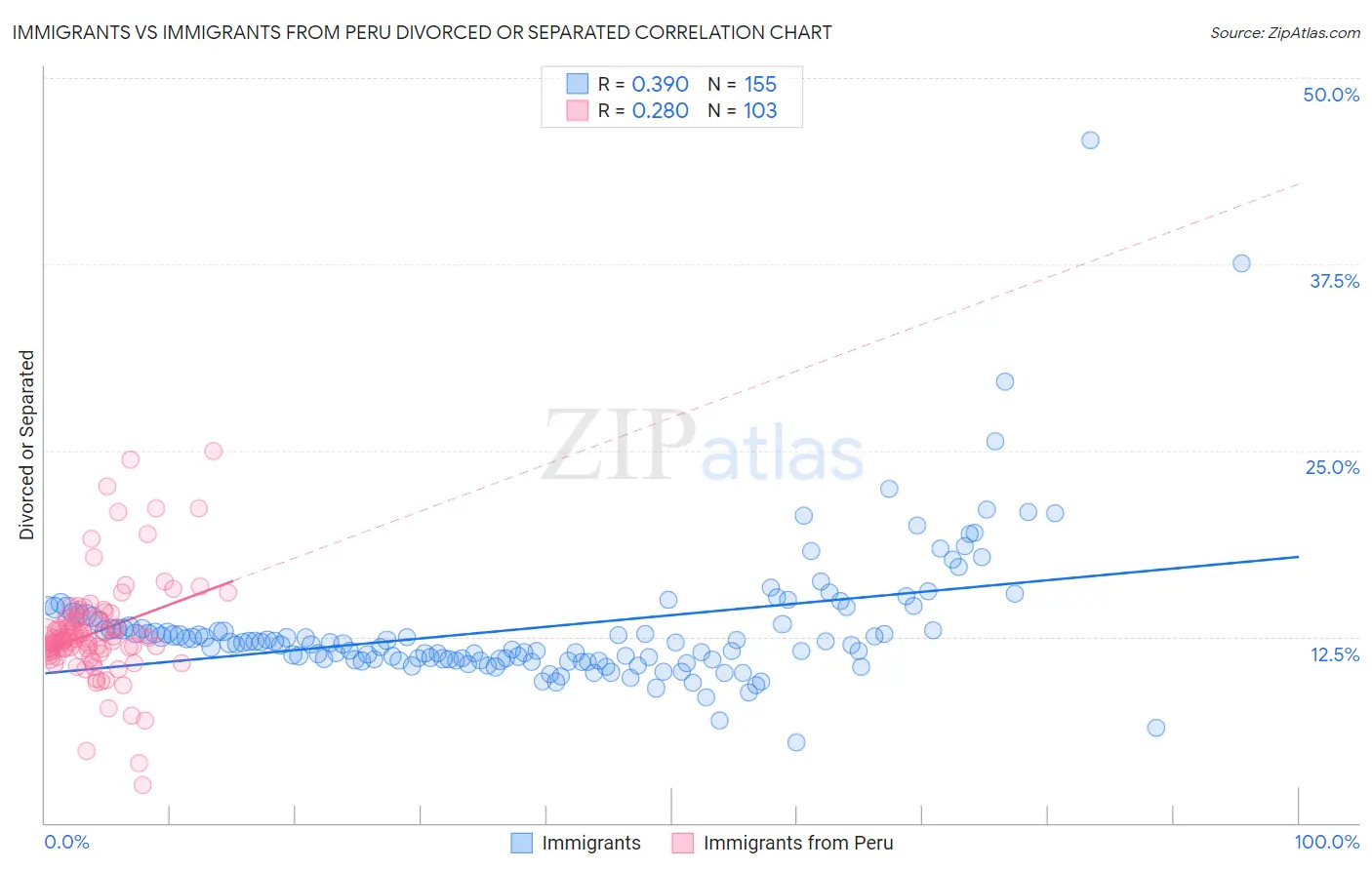 Immigrants vs Immigrants from Peru Divorced or Separated