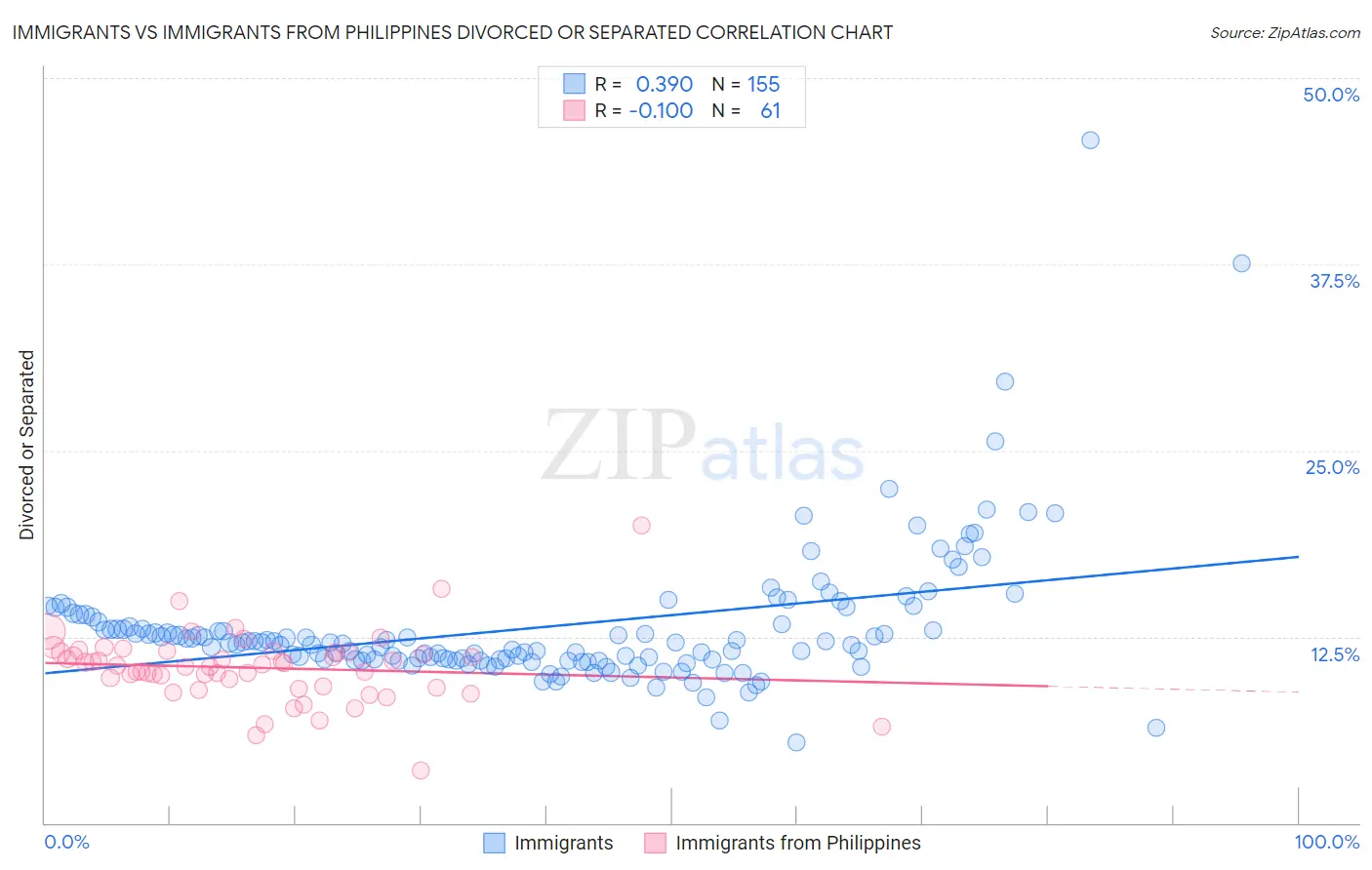 Immigrants vs Immigrants from Philippines Divorced or Separated