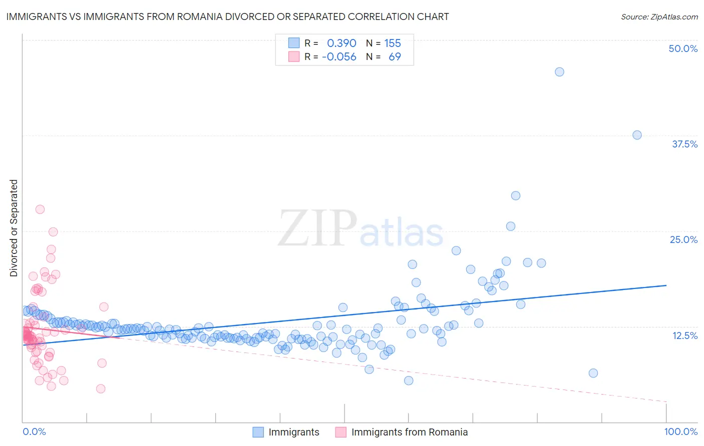 Immigrants vs Immigrants from Romania Divorced or Separated