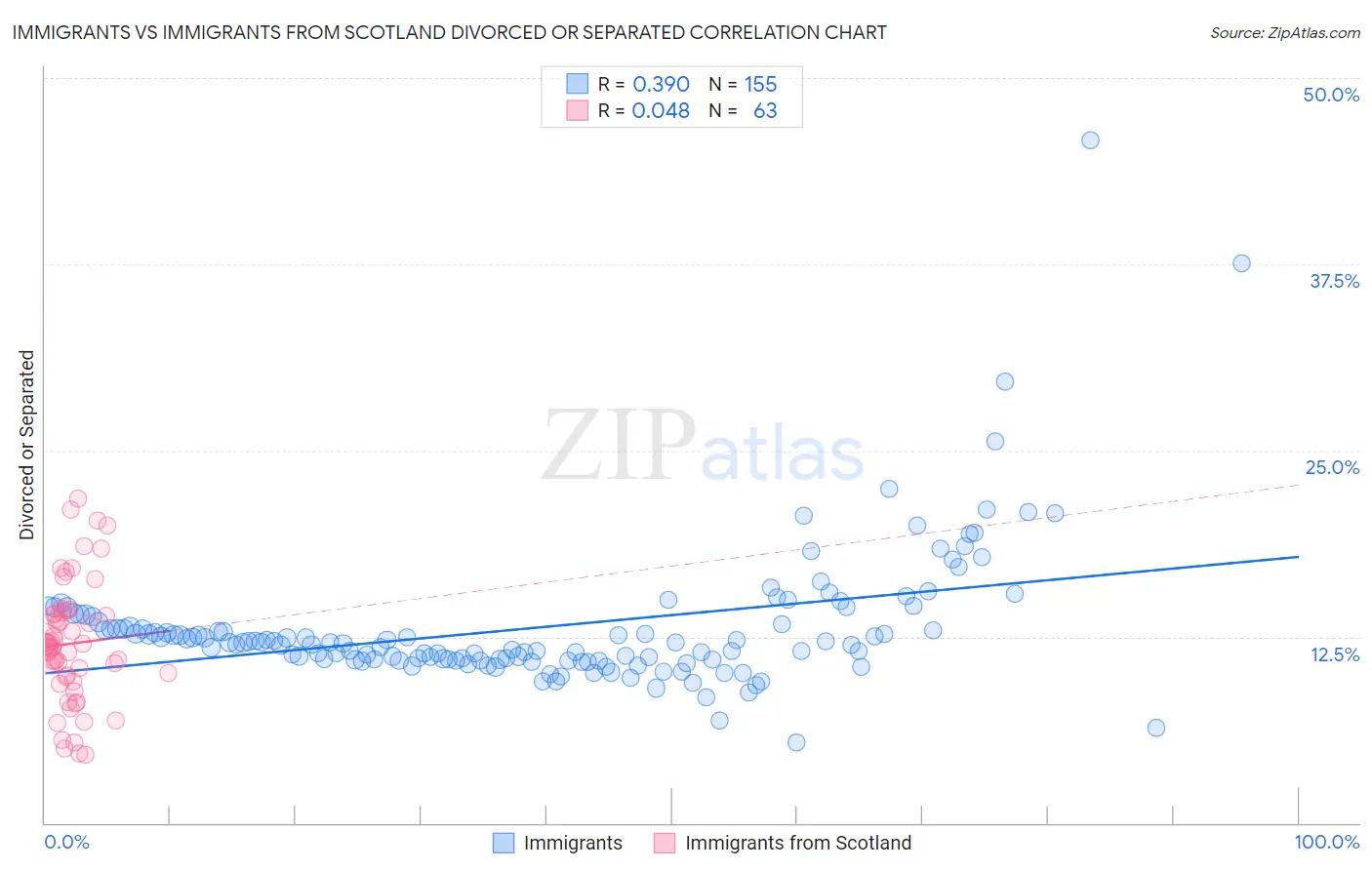 Immigrants vs Immigrants from Scotland Divorced or Separated