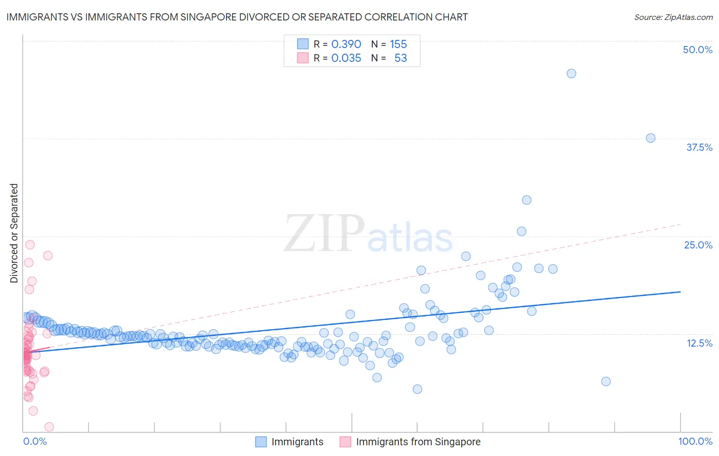 Immigrants vs Immigrants from Singapore Divorced or Separated