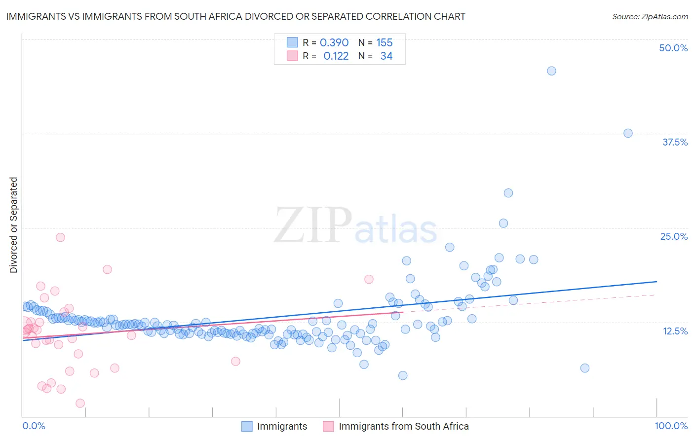 Immigrants vs Immigrants from South Africa Divorced or Separated
