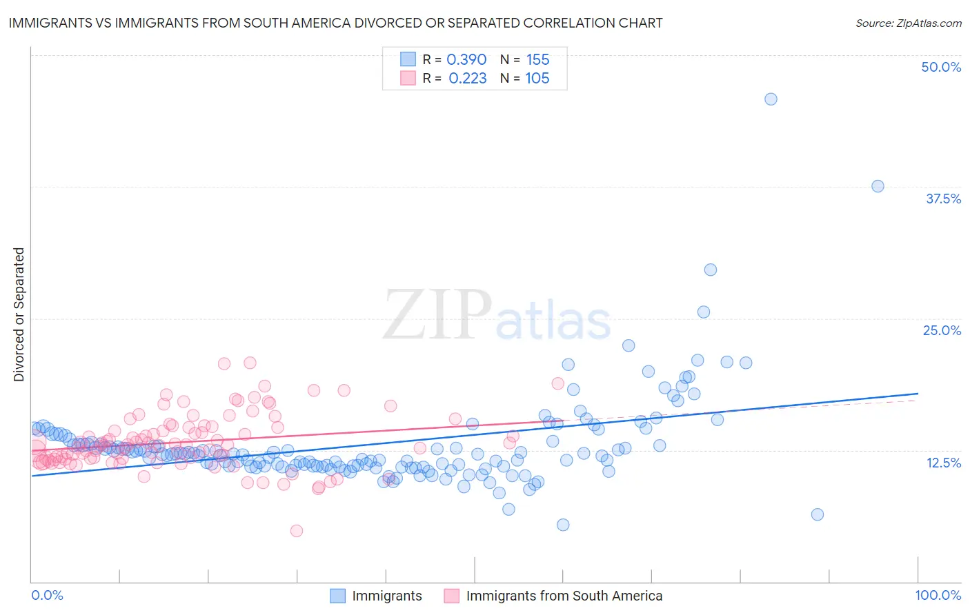 Immigrants vs Immigrants from South America Divorced or Separated