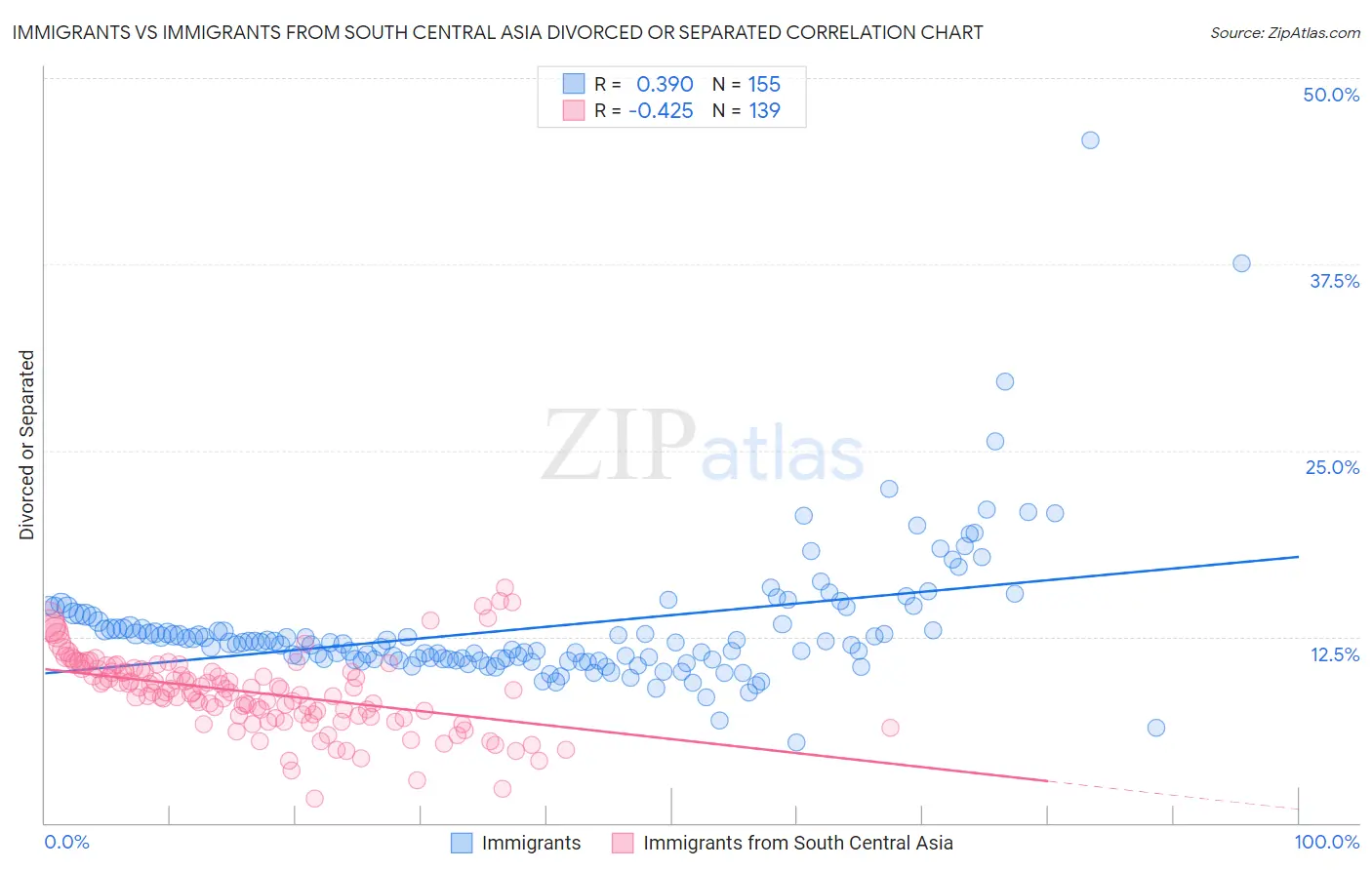 Immigrants vs Immigrants from South Central Asia Divorced or Separated