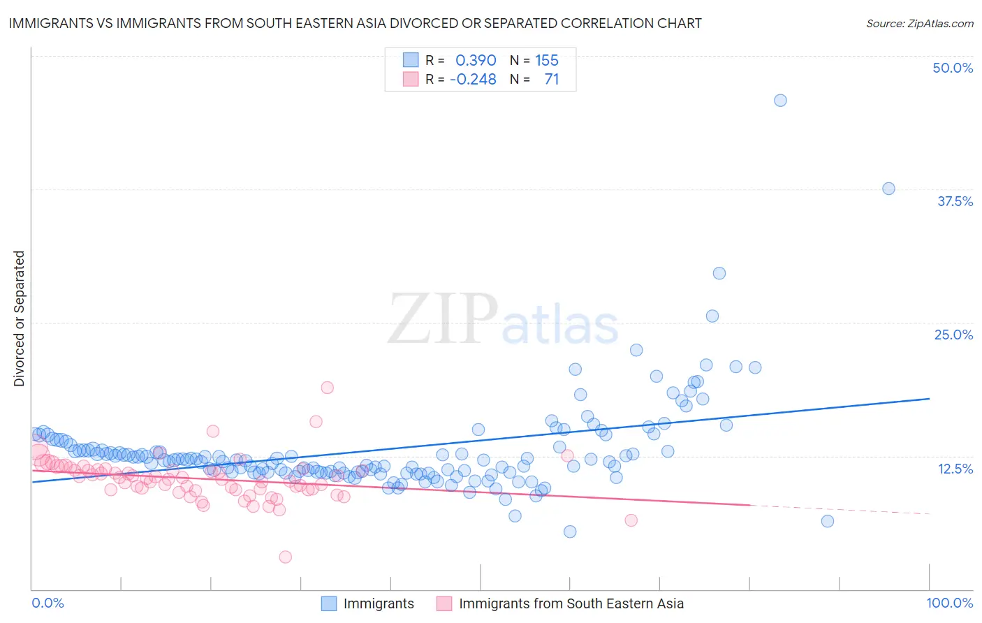 Immigrants vs Immigrants from South Eastern Asia Divorced or Separated