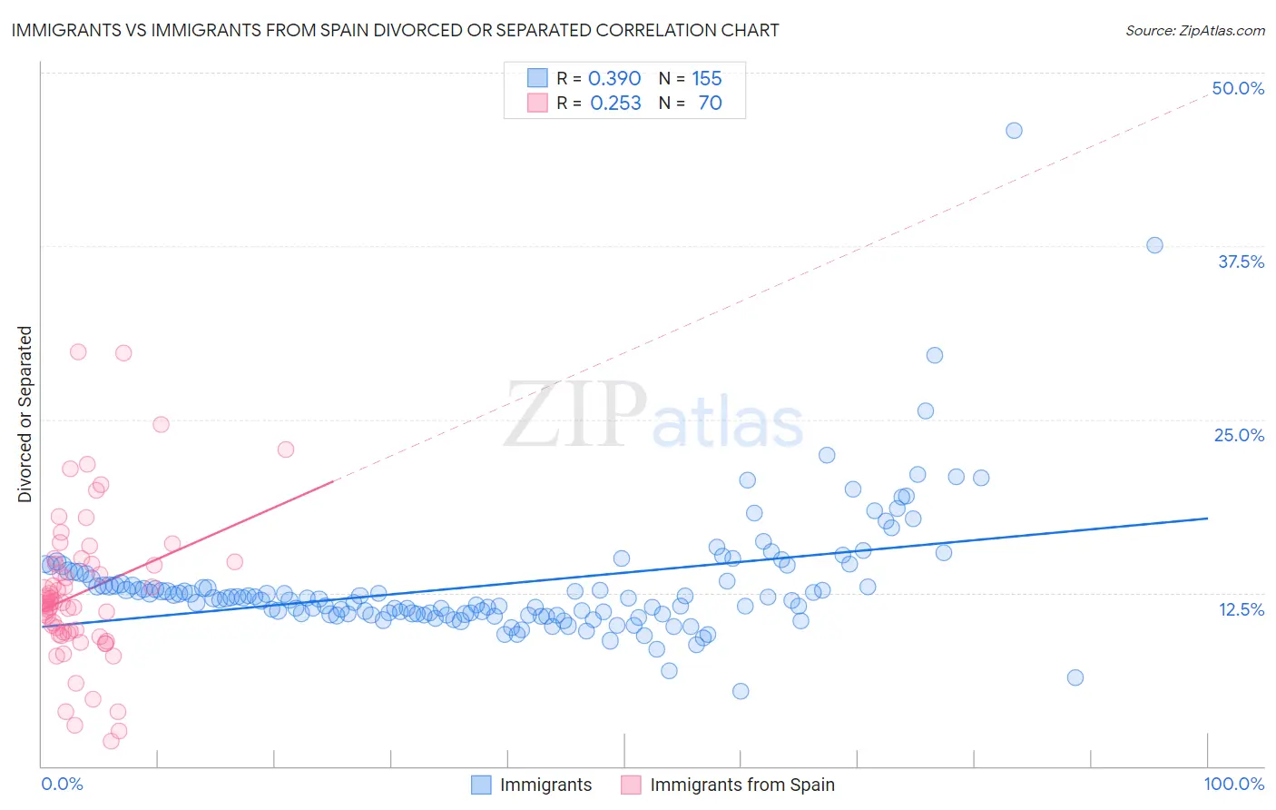 Immigrants vs Immigrants from Spain Divorced or Separated