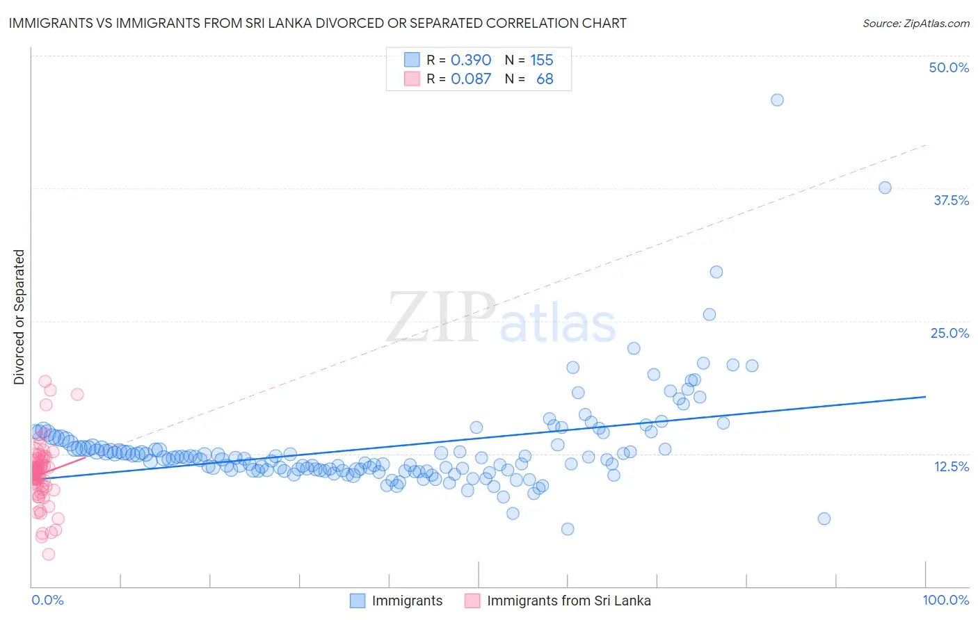 Immigrants vs Immigrants from Sri Lanka Divorced or Separated