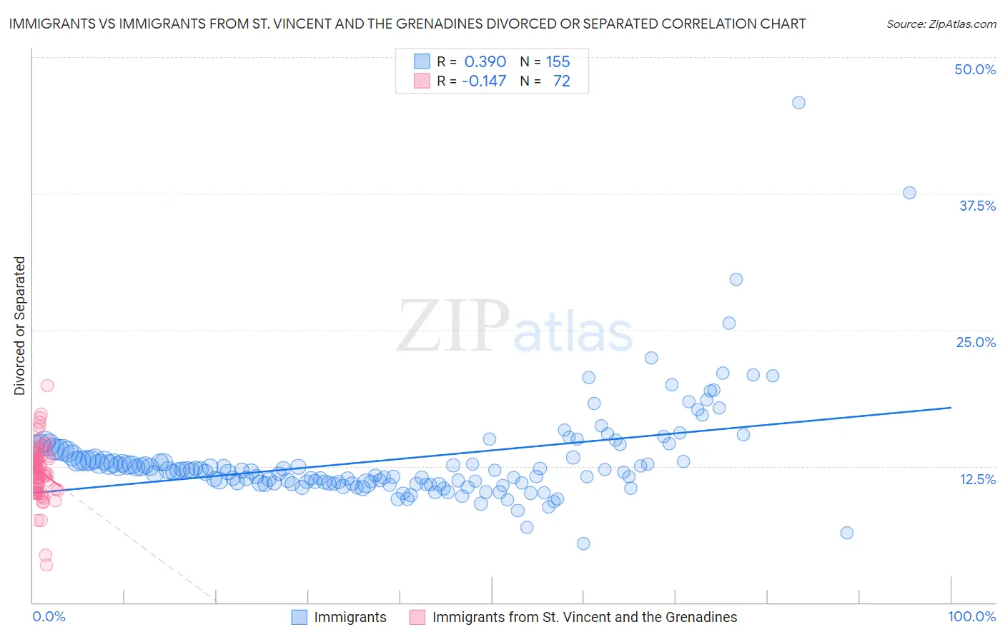 Immigrants vs Immigrants from St. Vincent and the Grenadines Divorced or Separated