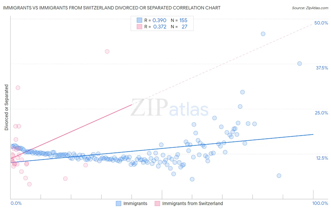 Immigrants vs Immigrants from Switzerland Divorced or Separated