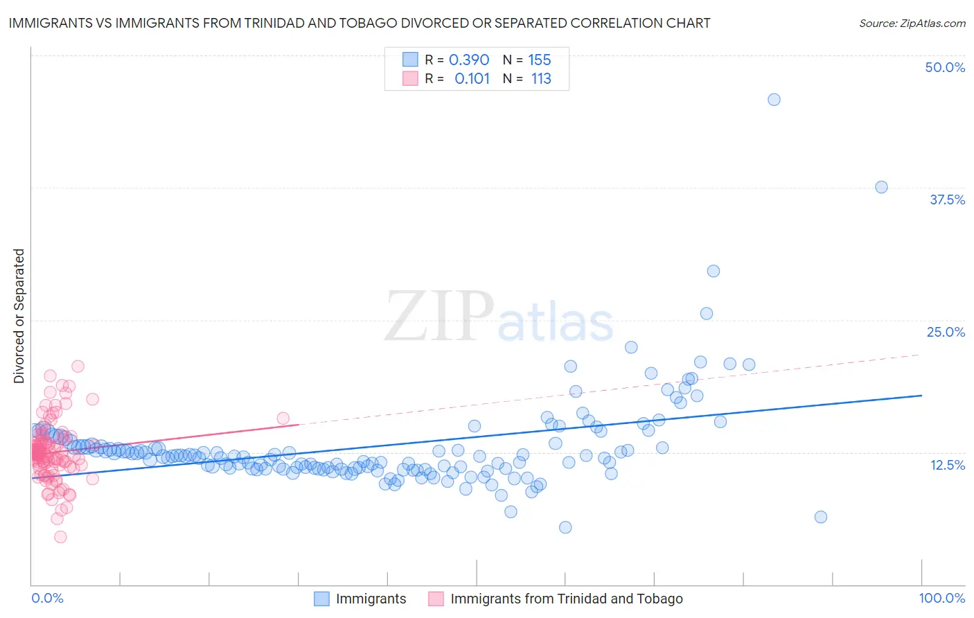 Immigrants vs Immigrants from Trinidad and Tobago Divorced or Separated