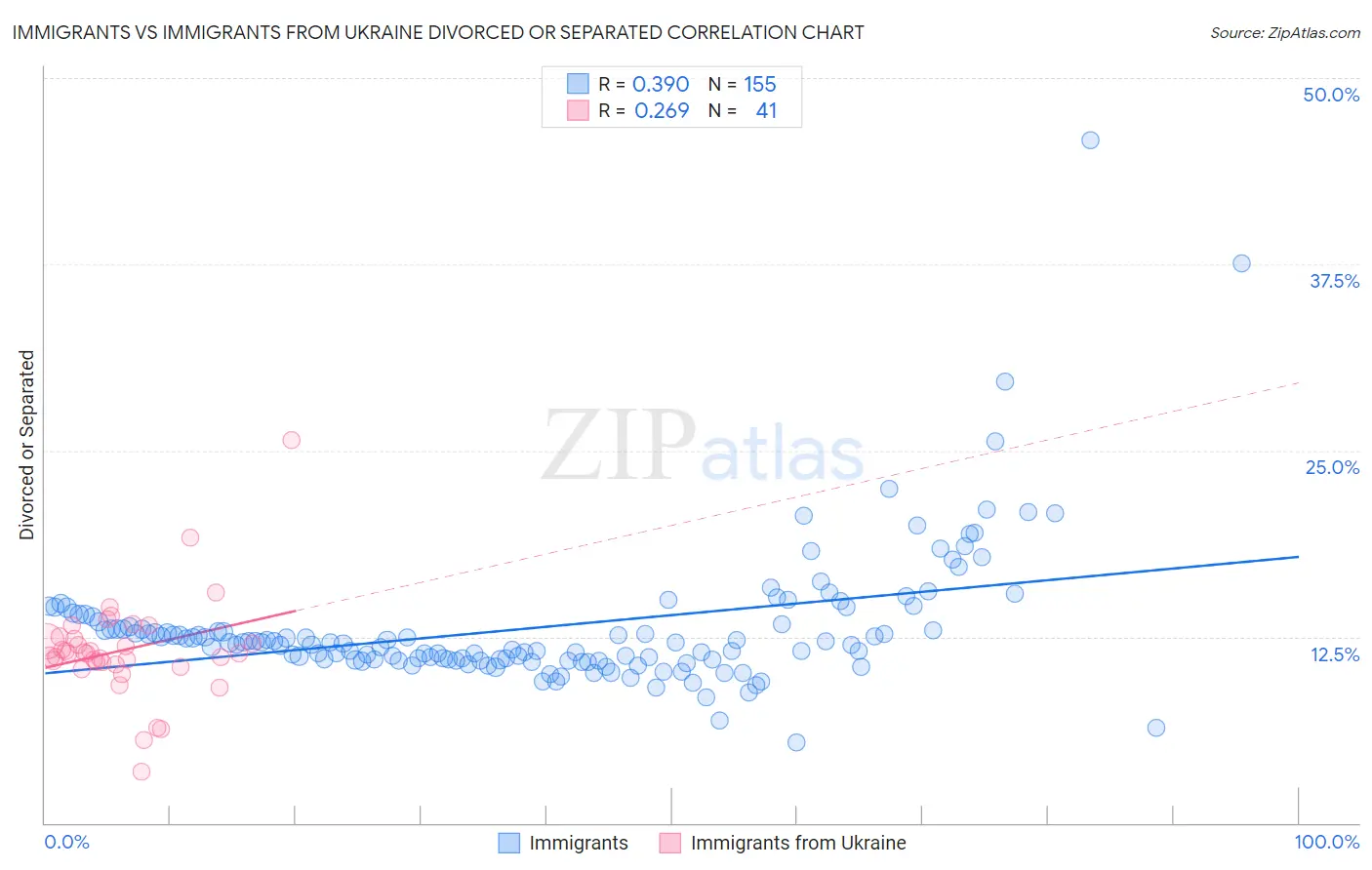 Immigrants vs Immigrants from Ukraine Divorced or Separated