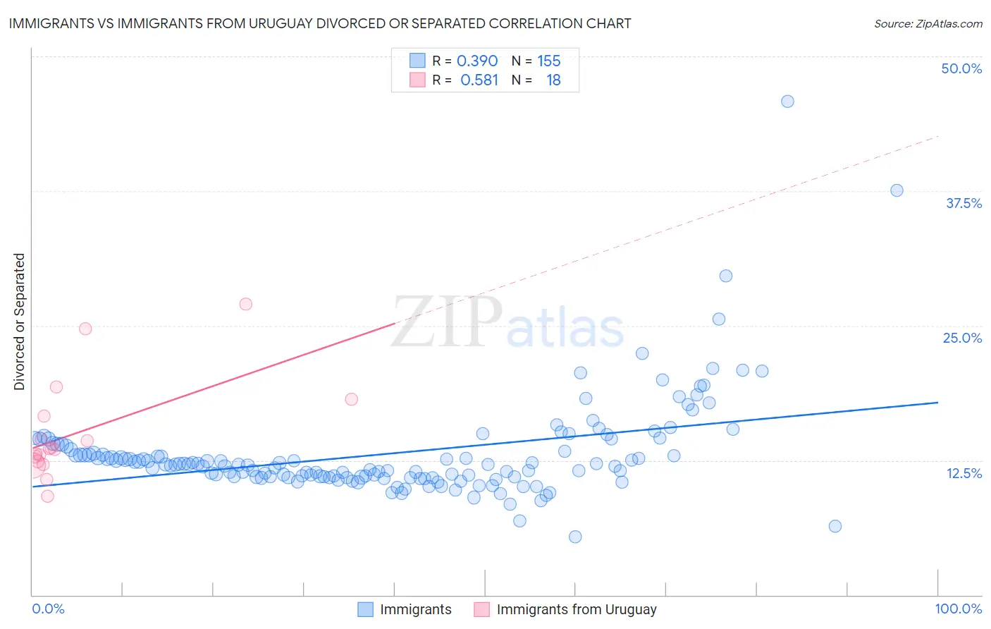Immigrants vs Immigrants from Uruguay Divorced or Separated