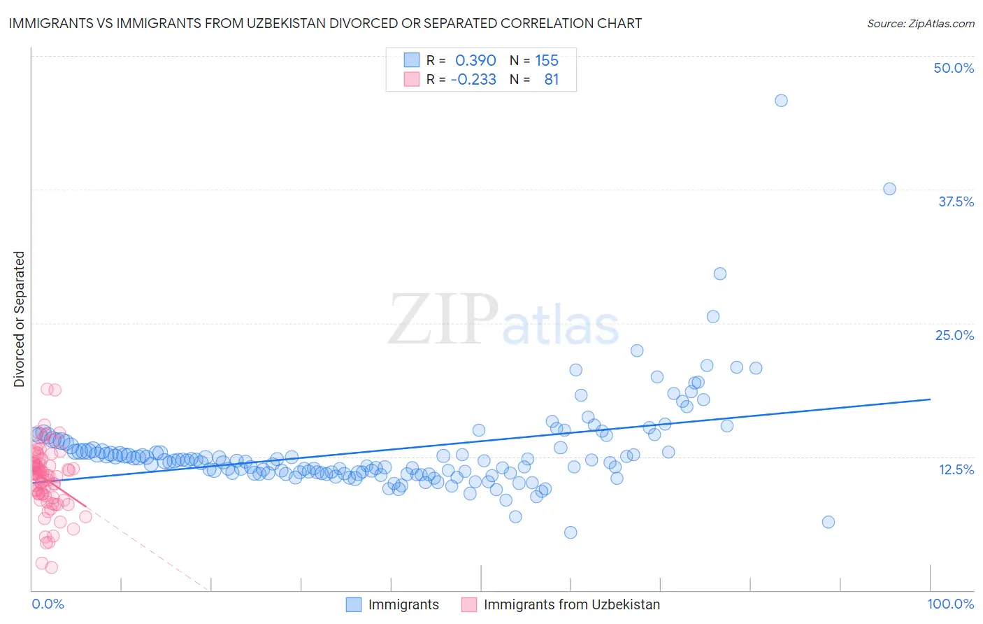 Immigrants vs Immigrants from Uzbekistan Divorced or Separated