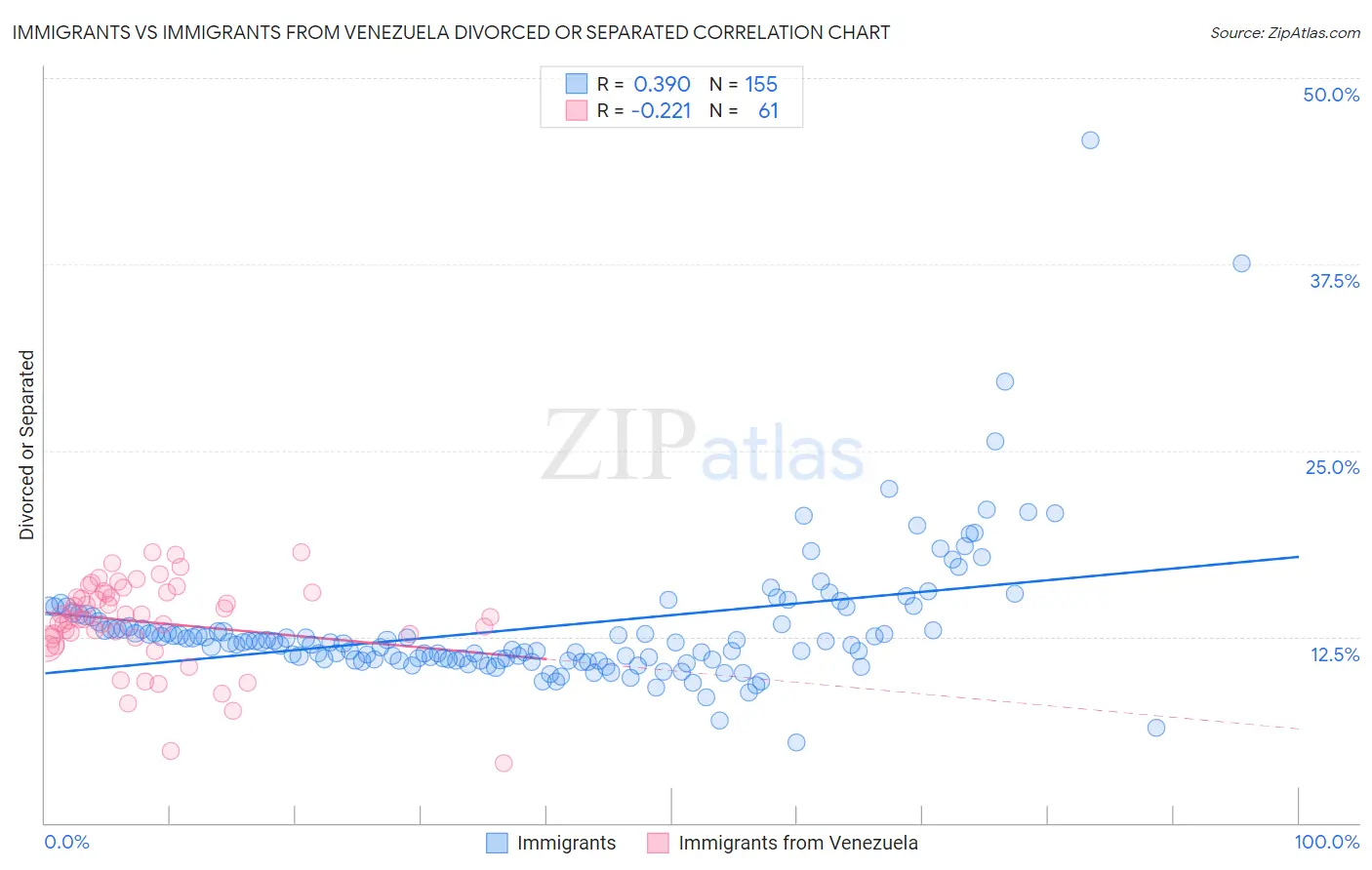 Immigrants vs Immigrants from Venezuela Divorced or Separated