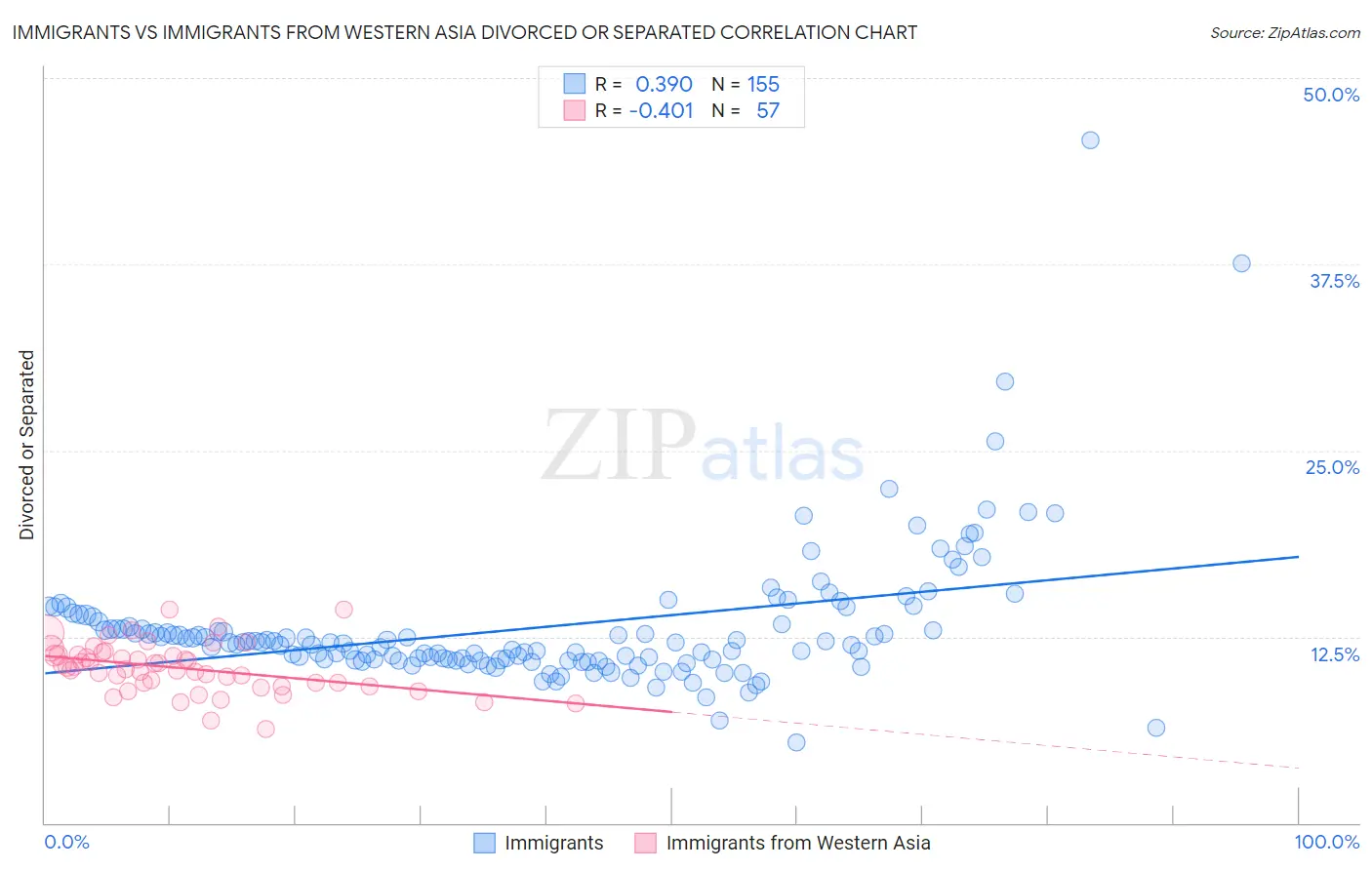 Immigrants vs Immigrants from Western Asia Divorced or Separated