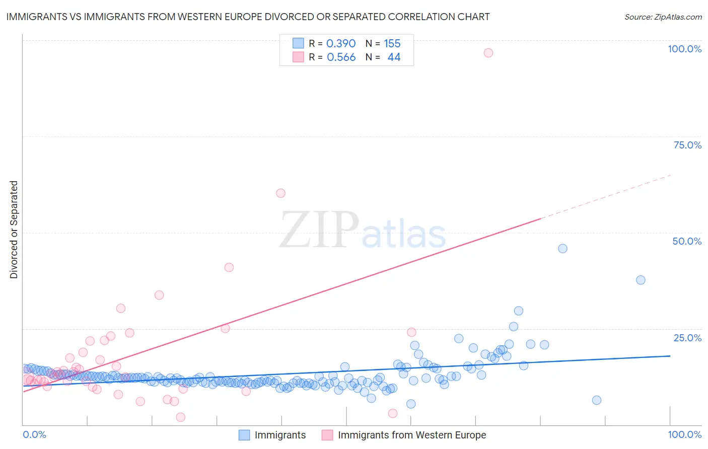 Immigrants vs Immigrants from Western Europe Divorced or Separated