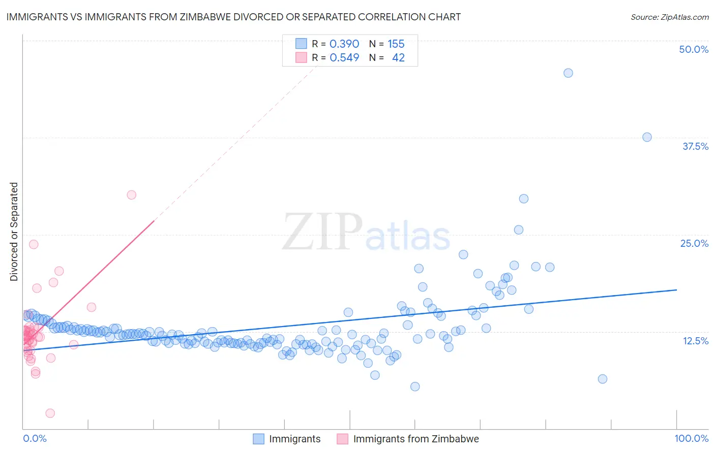 Immigrants vs Immigrants from Zimbabwe Divorced or Separated