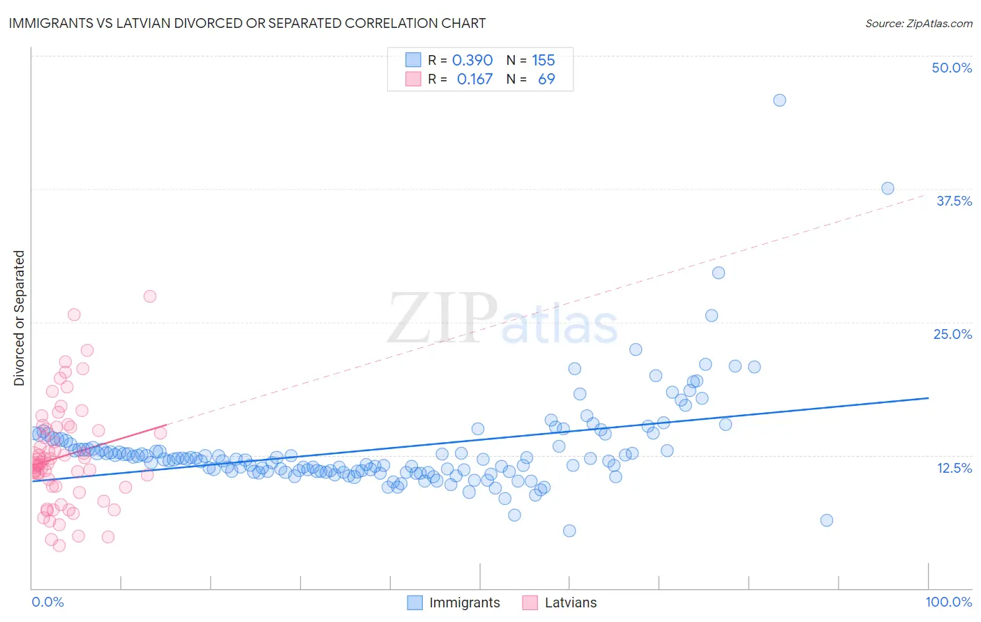 Immigrants vs Latvian Divorced or Separated