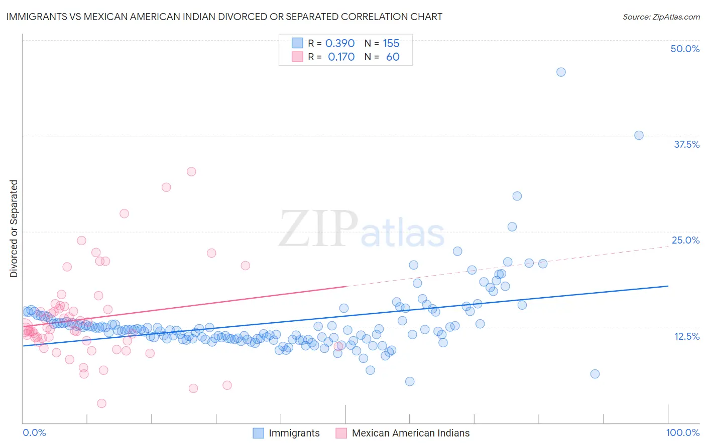Immigrants vs Mexican American Indian Divorced or Separated