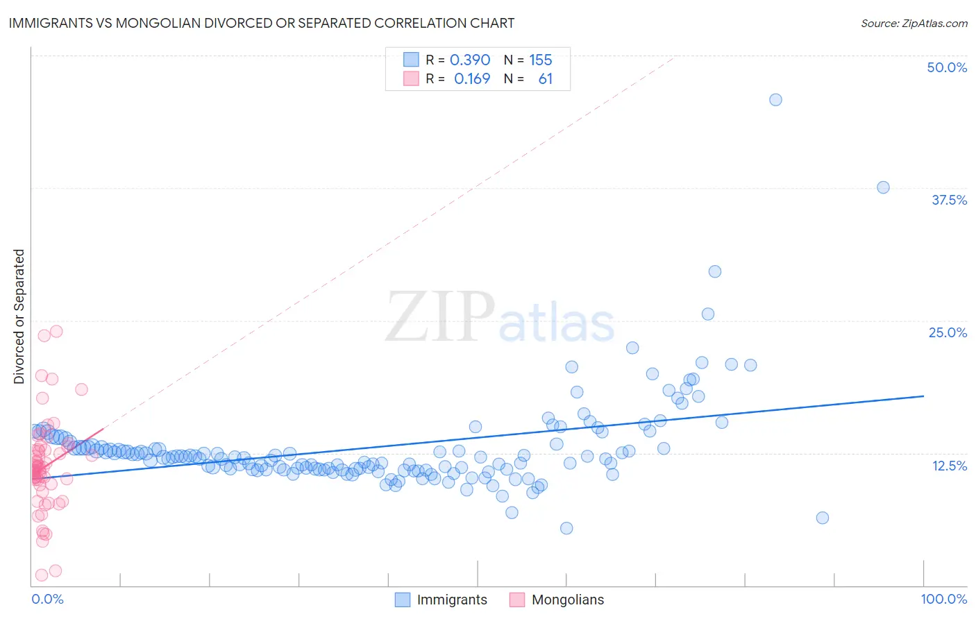 Immigrants vs Mongolian Divorced or Separated